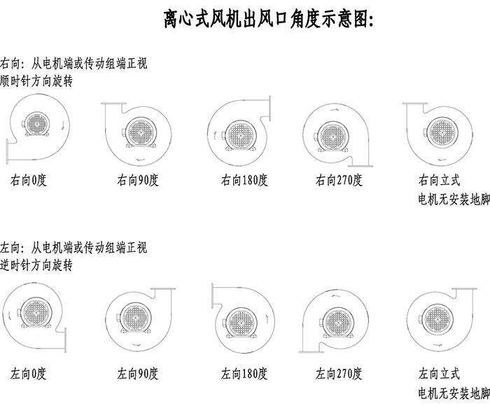 風(fēng)機(jī)旋向及角度